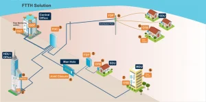 ftth fiber patch cord solution
